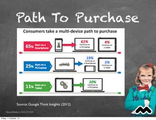 Path To Purchase
5MassiveMedia.co | 604.227.4343
Source: Google Think Insights (2012)
Friday, 11 October, 13
 