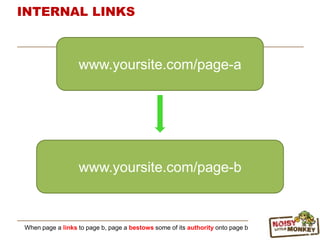 INTERNAL LINKS
When page a links to page b, page a bestows some of its authority onto page b
www.yoursite.com/page-a
www.yoursite.com/page-b
 