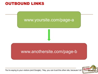 OUTBOUND LINKS
You‟re saying to your visitors (and Google), “Hey, you can trust this other site, because I do”
www.yoursite.com/page-a
www.anothersite.com/page-b
 