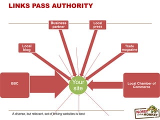 Your
site
BBC
Local
blog
Business
partner
Local
press
Trade
magazine
Local Chamber of
Commerce
LINKS PASS AUTHORITY
A diverse, but relevant, set of linking websites is best
 