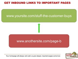 GET INBOUND LINKS TO IMPORTANT PAGES
Your homepage will always rank well, so give deeper, important pages some love
www.yoursite.com/stuff-the-customer-buys
www.anothersite.com/page-b
 