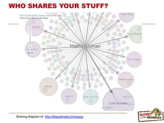 Sharing diagram of http://theoatmeal.com/sopa
WHO SHARES YOUR STUFF?
 