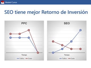 SEO tiene mejor Retorno de Inversión
4 4 4
0
5 5
6
0
Tiempo
PPC
Tráfico Costo
0
1
3
6
3
2
1 1
Tiempo
SEO
Tráfico Costo
 