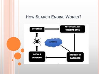 HOW SEARCH ENGINE WORKS?
 