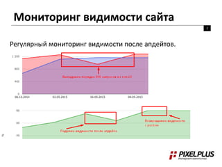 Мониторинг видимости сайта
2
Регулярный мониторинг видимости после апдейтов.
 