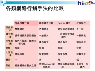 各類網路行銷手法的比較 是非多、爭議大 常與活動配合應用 常與 banner 配合應用 經營網站的長久之道 其他 低 高 高 中 費用 短暫稍多 短暫高峰 短暫高峰 穩定成長 人潮流量 短期 短期 短期 長期 期間 國內為主 國內為主 國內為主 國內外皆適，國際市場尤佳 市場範圍 一般網友 一般網友或搜尋網友 一般網友 搜尋相關資訊的網友 曝光對象 不一定 網站或活動網頁 活動網頁 整體網站 行銷標的 垃圾郵件 banner 廣告 網路事件行銷 搜尋引擎行銷   