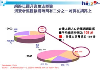 網路已躍升為主流媒體 消費者媒體接觸時間有三分之一消費在網路上 Sample Age: 15-39  Source ：  AC Nielsen 2002/1~12, 2005/10-2006/03( MI + Life Index + NW )  台灣上網人口的單週網路媒體平均使用時間為 109 分鐘 ，已僅次於電視的 159 分鐘！ 2002 2005 