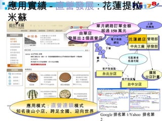 應用實績 - 直營發展 : 花蓮提拉米蘇 應用模式： 直營連鎖 模式 知名後山小店、跨足全國、迎向世界 花蓮總店 台北分店 台中分店 客戶取貨點 客戶取貨點 中央工廠 宅配業者 低溫宅配 單月網路訂單金額 超過 150 萬元 客戶 電子商務網站 下單 上游 供應商 管理部 研發部 擴展 分店計畫 由單店 發展出 2 個直營店 Google 排名第 1/Yahoo  排名第 2 