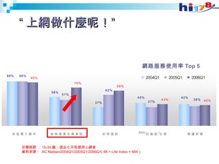 “ 上網做什麼 呢 ！” 網路服務使用率 Top 5 目標族群 ： 15-39 歲，過去七天有使用上網者 資料來源：  AC Nielsen2004Q1/2005Q1/2006Q1( MI + Life Index + NW )  