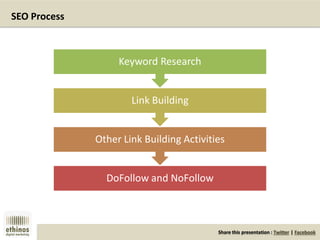 Share this presentation : Twitter | Facebook
SEO Process
DoFollow and NoFollow
Other Link Building Activities
Link Building
Keyword Research
 