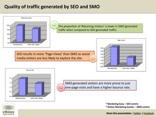 Share this presentation : Twitter | Facebook
Quality of traffic generated by SEO and SMO
* Marketing Easy – SEO centric
* Online Marketing banter – SMO centric
The proportion of ‘Returning Visitors’ is lower in SMO generated
traffic when compared to SEO generated traffic.
SEO results in more ‘Page Views’ than SMO as social
media visitors are less likely to explore the site.
SMO generated visitors are more prone to just
one-page visits and have a higher bounce rate.
 