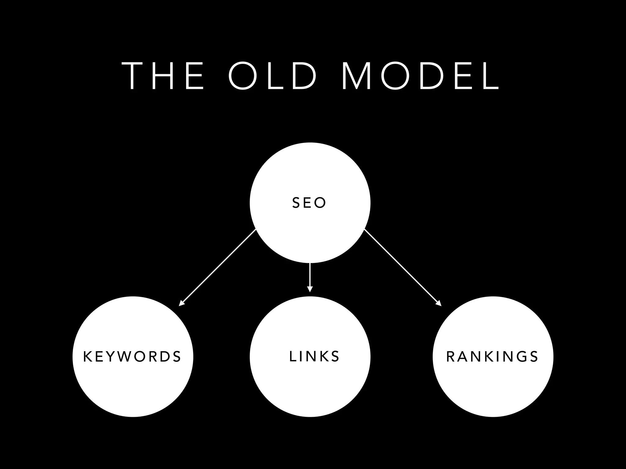 T H E O L D M O D E L
S E O
K E Y W O R D S L I N K S R A N K I N G S
 