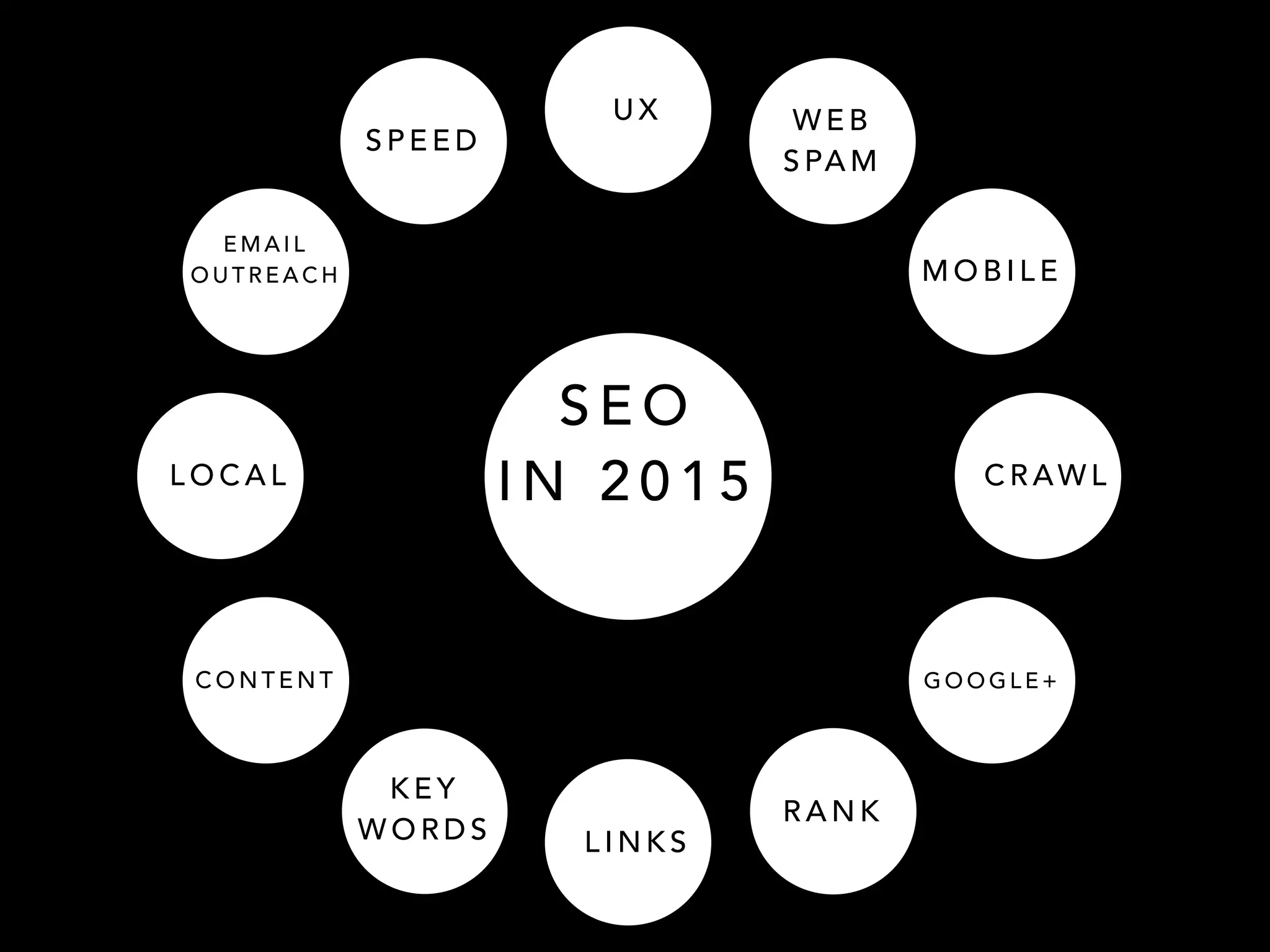 S E O
I N 2 0 1 5
K E Y
W O R D S L I N K S
R A N K
S P E E D
U X W E B
S PA M
C O N T E N T
L O C A L
E M A I L
O U T R E A C H M O B I L E
C R AW L
G O O G L E +
 