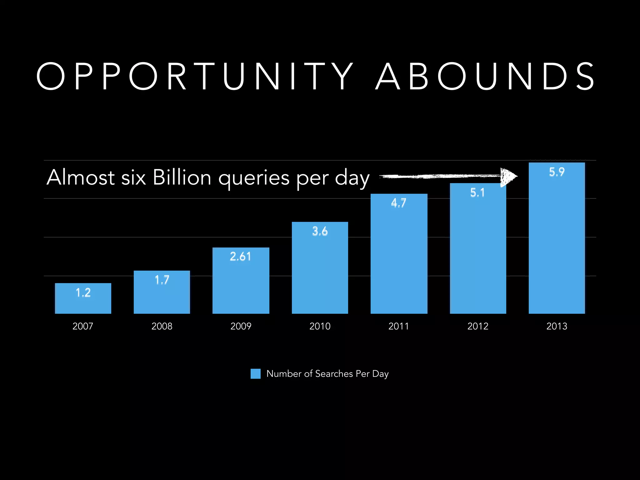 O P P O R T U N I T Y A B O U N D S
0
1.5
3
4.5
6
2007 2008 2009 2010 2011 2012 2013
5.9
5.1
4.7
3.6
2.61
1.7
1.2
Number of Searches Per Day
Almost six Billion queries per day
 