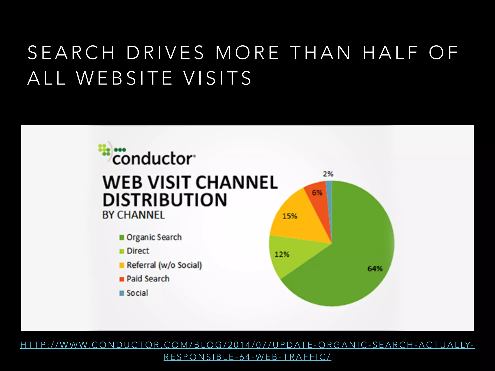 S E A R C H D R I V E S M O R E T H A N H A L F O F
A L L W E B S I T E V I S I T S
H T T P : / / W W W. C O N D U C T O R . C O M / B L O G / 2 0 1 4 / 0 7 / U P D AT E - O R G A N I C - S E A R C H - A C T U A L LY-
R E S P O N S I B L E - 6 4 - W E B - T R A F F I C /
 