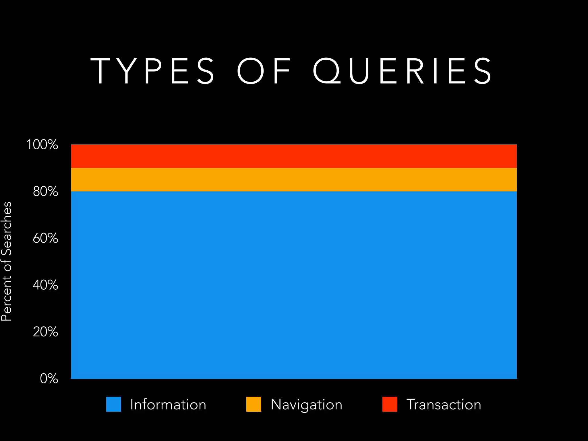 T Y P E S O F Q U E R I E S
PercentofSearches
0%
20%
40%
60%
80%
100%
Information Navigation Transaction
 