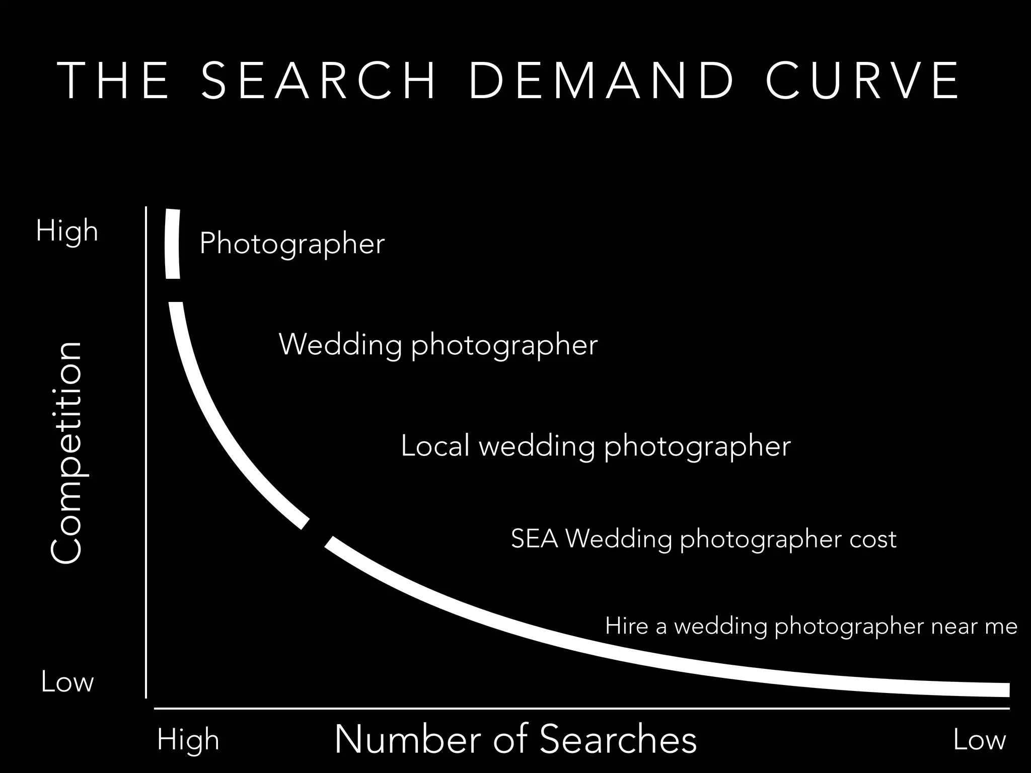 T H E S E A R C H D E M A N D C U R V E
Wedding photographer
Local wedding photographer
SEA Wedding photographer cost
Hire a wedding photographer near me
Photographer
Competition
Number of SearchesHigh Low
High
Low
 