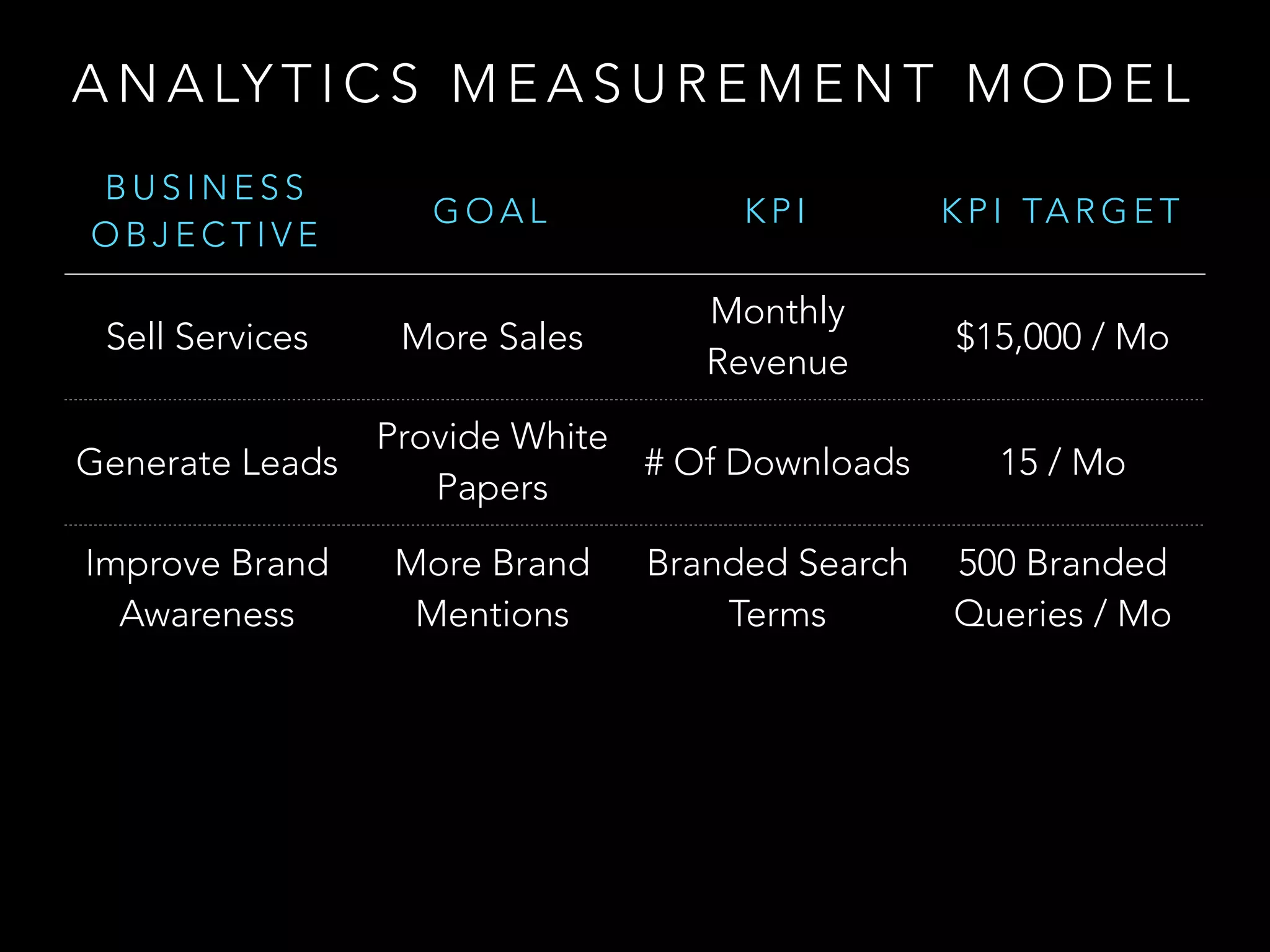 B U S I N E S S
O B J E C T I V E
G O A L K P I K P I TA R G E T
Sell Services More Sales
Monthly
Revenue
$15,000 / Mo
Generate Leads
Provide White
Papers
# Of Downloads 15 / Mo
Improve Brand
Awareness
More Brand
Mentions
Branded Search
Terms
500 Branded
Queries / Mo
A N A LY T I C S M E A S U R E M E N T M O D E L
 