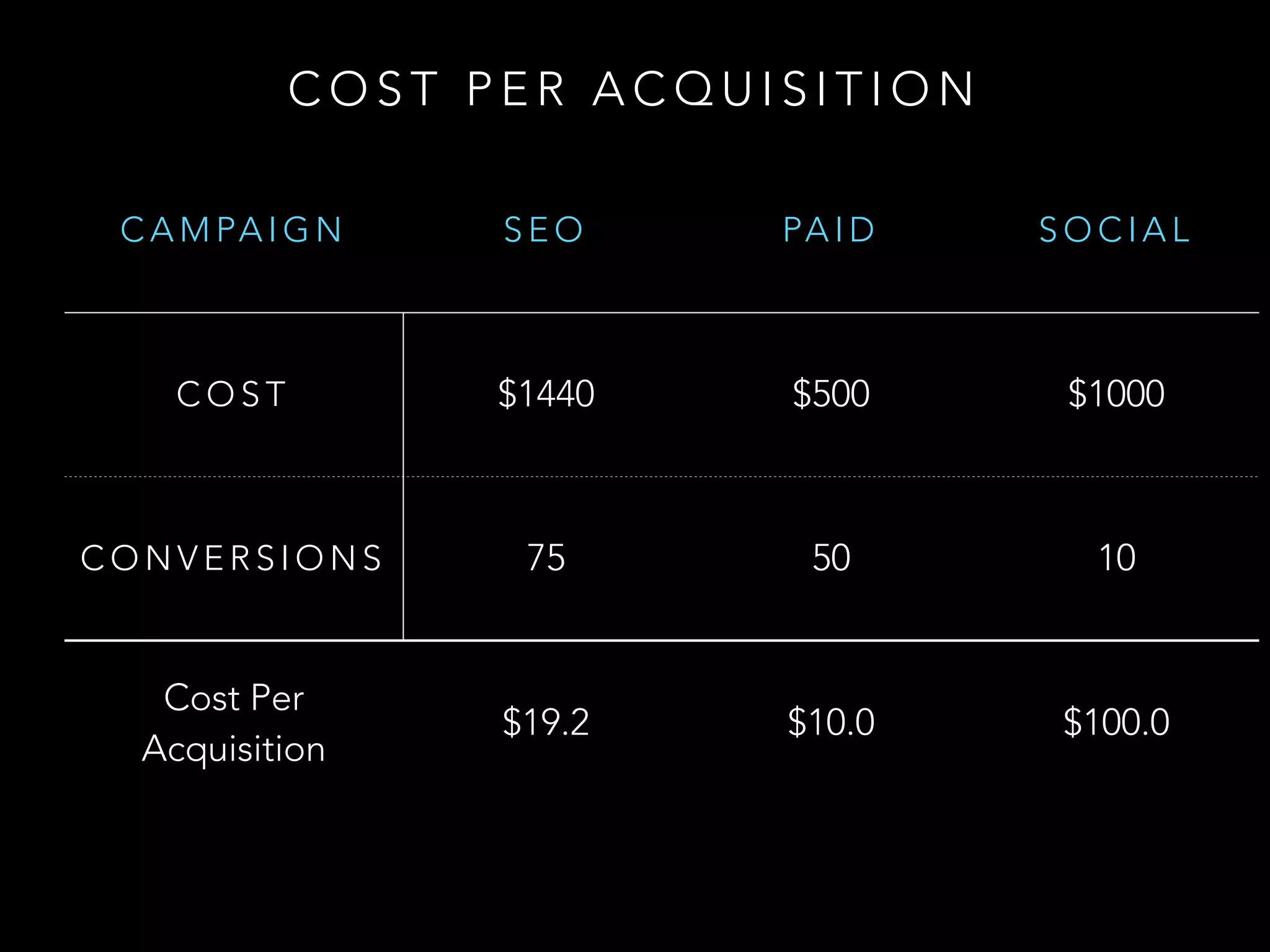 C A M PA I G N S E O PA I D S O C I A L
C O S T $1440 $500 $1000
C O N V E R S I O N S 75 50 10
Cost Per
Acquisition
$19.2 $10.0 $100.0
C O S T P E R A C Q U I S I T I O N
 