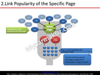 2.Link Popularity of the Specific Page<br />Link<br />Link<br />Link<br />Link<br />Link<br />Link<br />Link<br />Link<br ...