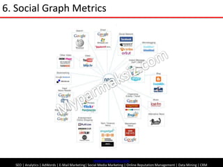 6. Social Graph Metrics<br />Myparmaksiz.com<br />www.myparmaksiz.com<br />SEO| Analytics | AdWords | E-Mail Marketing| So...