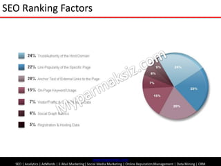 SEO Ranking Factors<br />Myparmaksiz.com<br />www.myparmaksiz.com<br />SEO| Analytics | AdWords | E-Mail Marketing| Social...