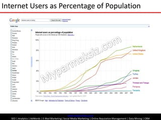 Internet Users as Percentage of Population<br />Myparmaksiz.com<br />www.myparmaksiz.com<br />SEO| Analytics | AdWords | E...