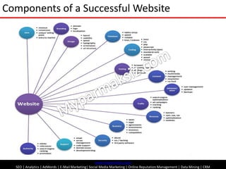 Components of a Successful Website<br />Myparmaksiz.com<br />www.myparmaksiz.com<br />SEO| Analytics | AdWords | E-Mail Ma...