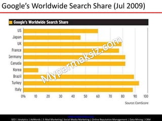 Google’s Worldwide Search Share (Jul 2009)<br />Myparmaksiz.com<br />www.myparmaksiz.com<br />SEO| Analytics | AdWords | E...
