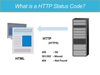 What is a HTTP Status Code?
HTML
HTTP
(HTTPS)
200 - Ok
301/302 - Moved
404 - Not Found
 