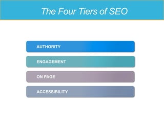 The Four Tiers of SEO
ACCESSIBILITY
ON PAGE
AUTHORITY
ENGAGEMENT
 