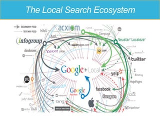 The Local Search Ecosystem
 