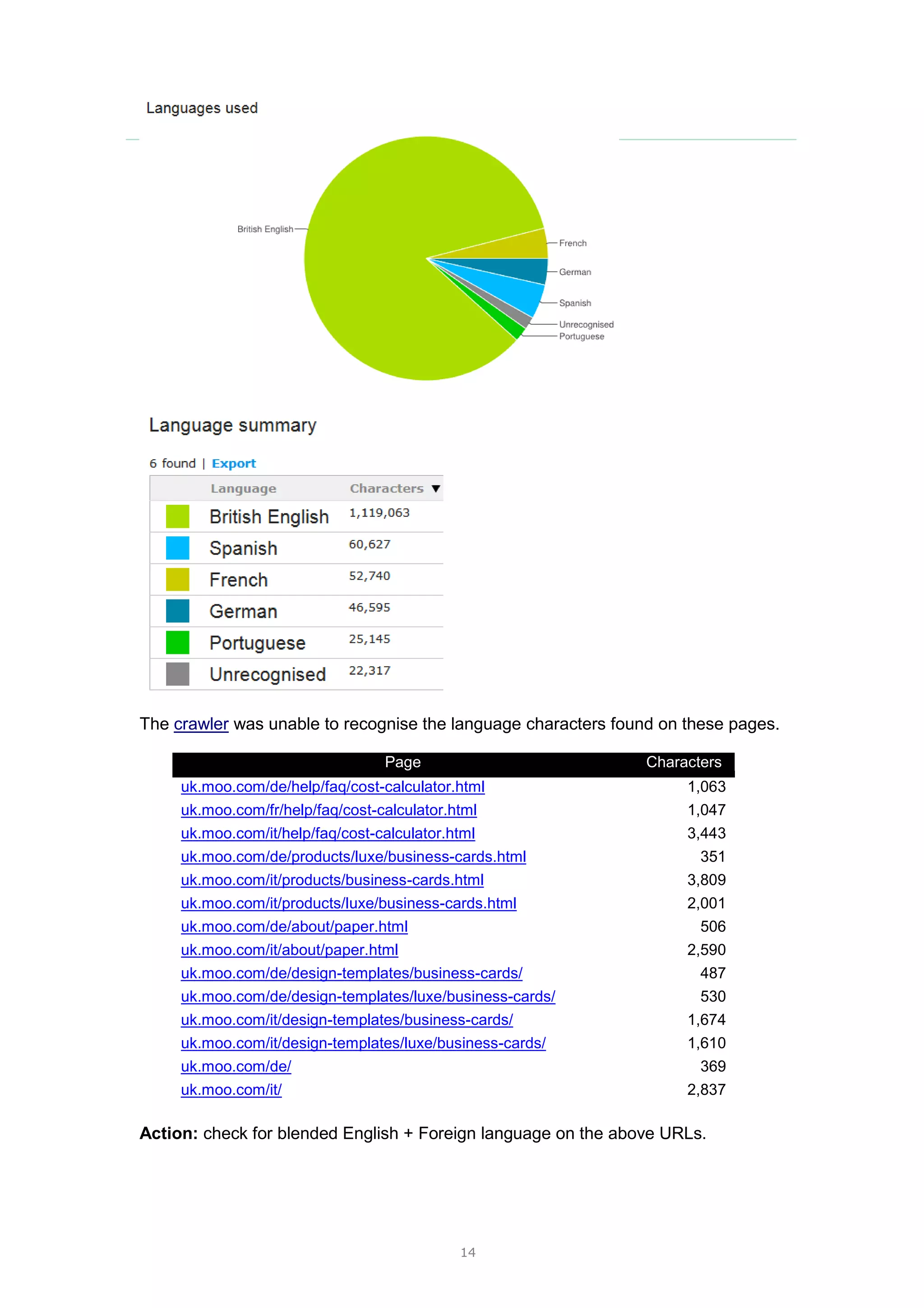 14
The crawler was unable to recognise the language characters found on these pages.
Page Characters
uk.moo.com/de/help/faq/cost-calculator.html 1,063
uk.moo.com/fr/help/faq/cost-calculator.html 1,047
uk.moo.com/it/help/faq/cost-calculator.html 3,443
uk.moo.com/de/products/luxe/business-cards.html 351
uk.moo.com/it/products/business-cards.html 3,809
uk.moo.com/it/products/luxe/business-cards.html 2,001
uk.moo.com/de/about/paper.html 506
uk.moo.com/it/about/paper.html 2,590
uk.moo.com/de/design-templates/business-cards/ 487
uk.moo.com/de/design-templates/luxe/business-cards/ 530
uk.moo.com/it/design-templates/business-cards/ 1,674
uk.moo.com/it/design-templates/luxe/business-cards/ 1,610
uk.moo.com/de/ 369
uk.moo.com/it/ 2,837
Action: check for blended English + Foreign language on the above URLs.
 