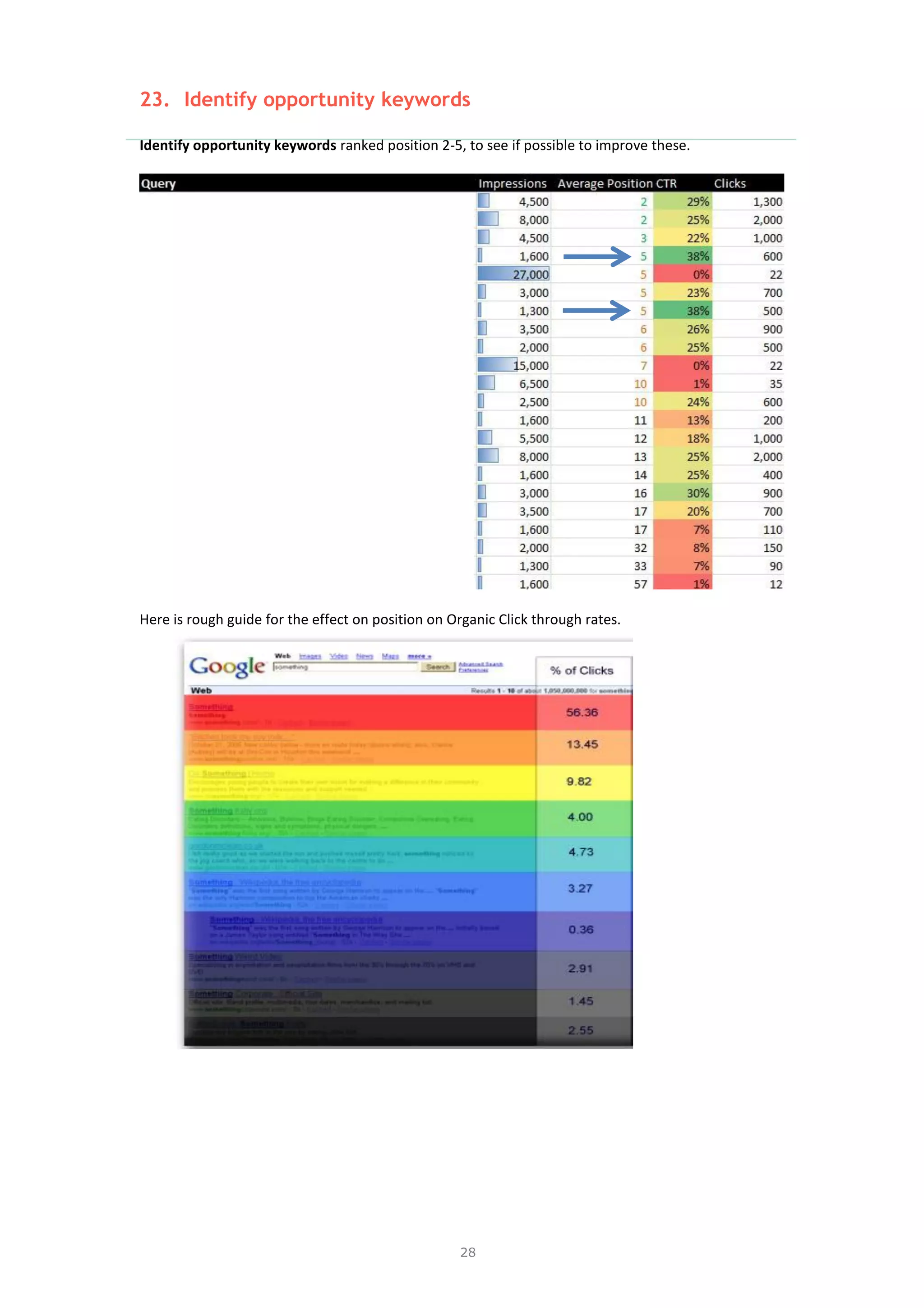 28
23. Identify opportunity keywords
Identify opportunity keywords ranked position 2-5, to see if possible to improve these.
Here is rough guide for the effect on position on Organic Click through rates.
 