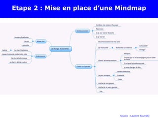 Etape 2 : Mise en place d’une Mindmap
Source : Laurent Bourrelly
 