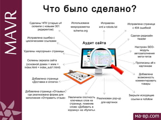 Что было сделано?
Использована
микроразметка
schema.org
Аудит сайта
Сделаны ЧПУ (старые url
склеили с новыми 301
редиректом)
Увеличили плотность
ключевых слов на
странице, поменяв
слово «Добавить в
корзину» на «Купить»
Исправлен
xml и robots.txt
Исправлена страница
с 404 ошибкой
Добавлена страница
«Доставка и оплата»
Исправлена ошибка с
циклическими ссылками
Закрыли исходящие
ссылки в nofollow
Добавлена страница «Отзывы»,
где реализована форма для
заполнения «Отправить отзыв»
Удалены «мусорные» страницы
Настроен SEO-
модуль
автозаполнения
мета-тегов
Склеены зеркала сайта
(основной домен + www +
index.html + index_sub1.html)
Реализован pop-up
для картинок
Сделан редизайн
header
Прописаны alt к
картинкам
Добавлена
возможность
комментировать
товары
 