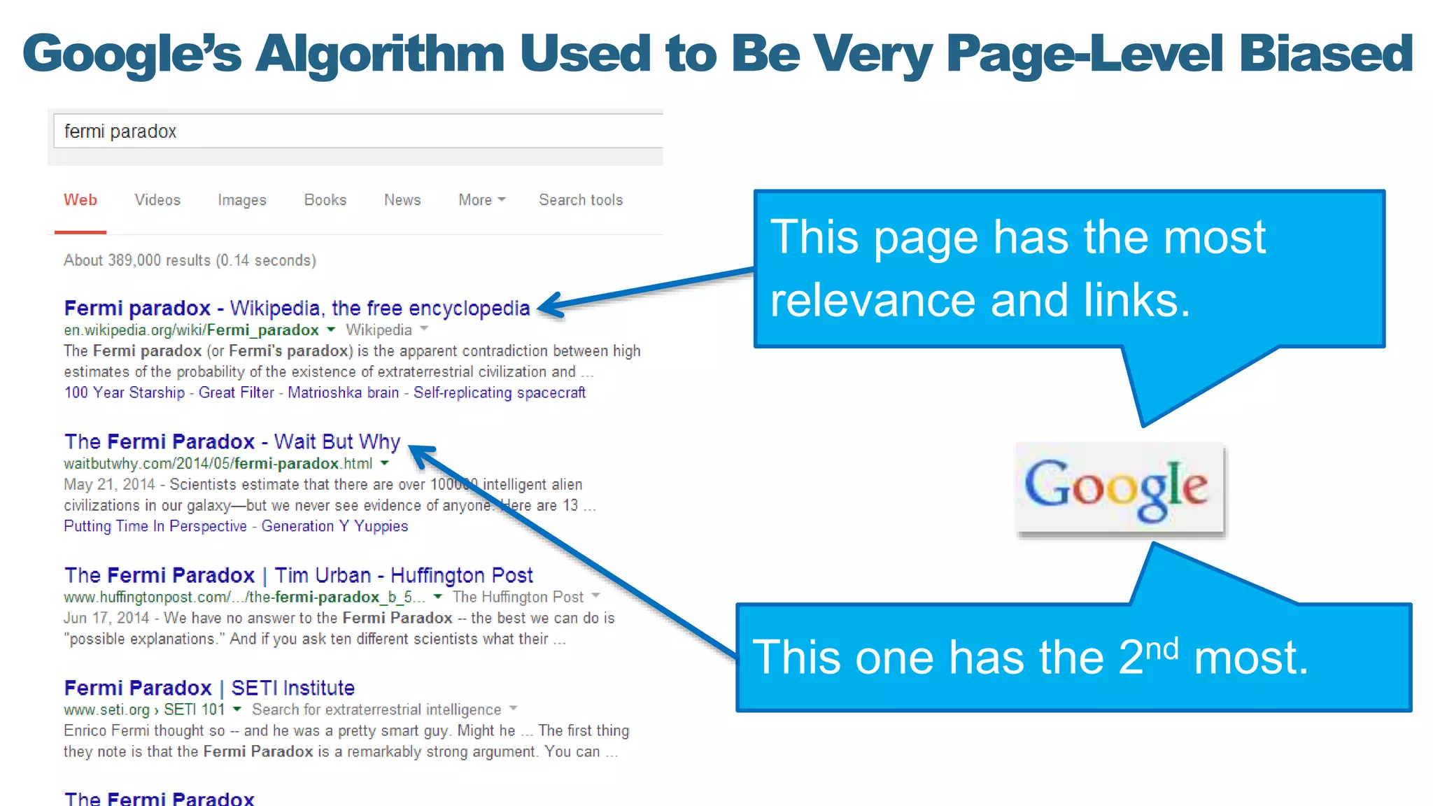 Google’s Algorithm Used to Be Very Page-Level Biased
This page has the most
relevance and links.
This one has the 2nd most.
 
