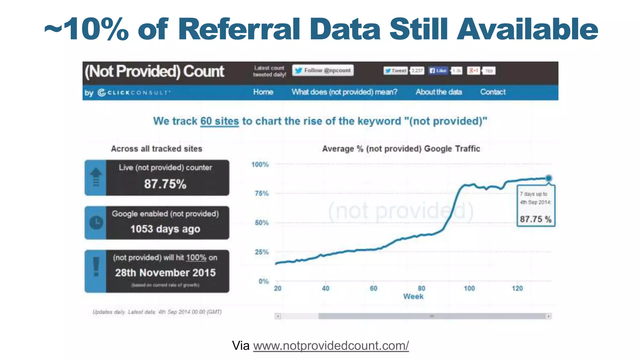 ~10% of Referral Data Still Available
Via www.notprovidedcount.com/
 