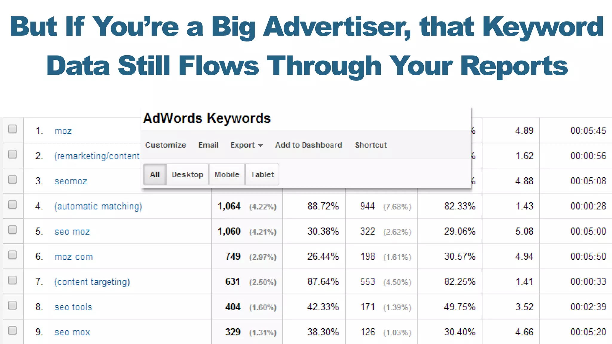 But If You’re a Big Advertiser, that Keyword
Data Still Flows Through Your Reports
 