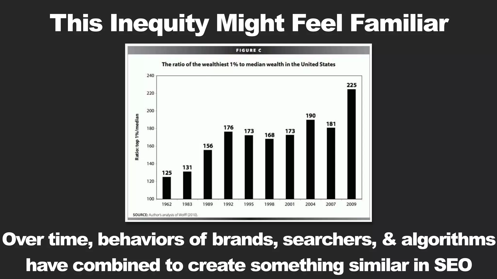 This Inequity Might Feel Familiar
Over time, behaviors of brands, searchers, & algorithms
have combined to create something similar in SEO
 