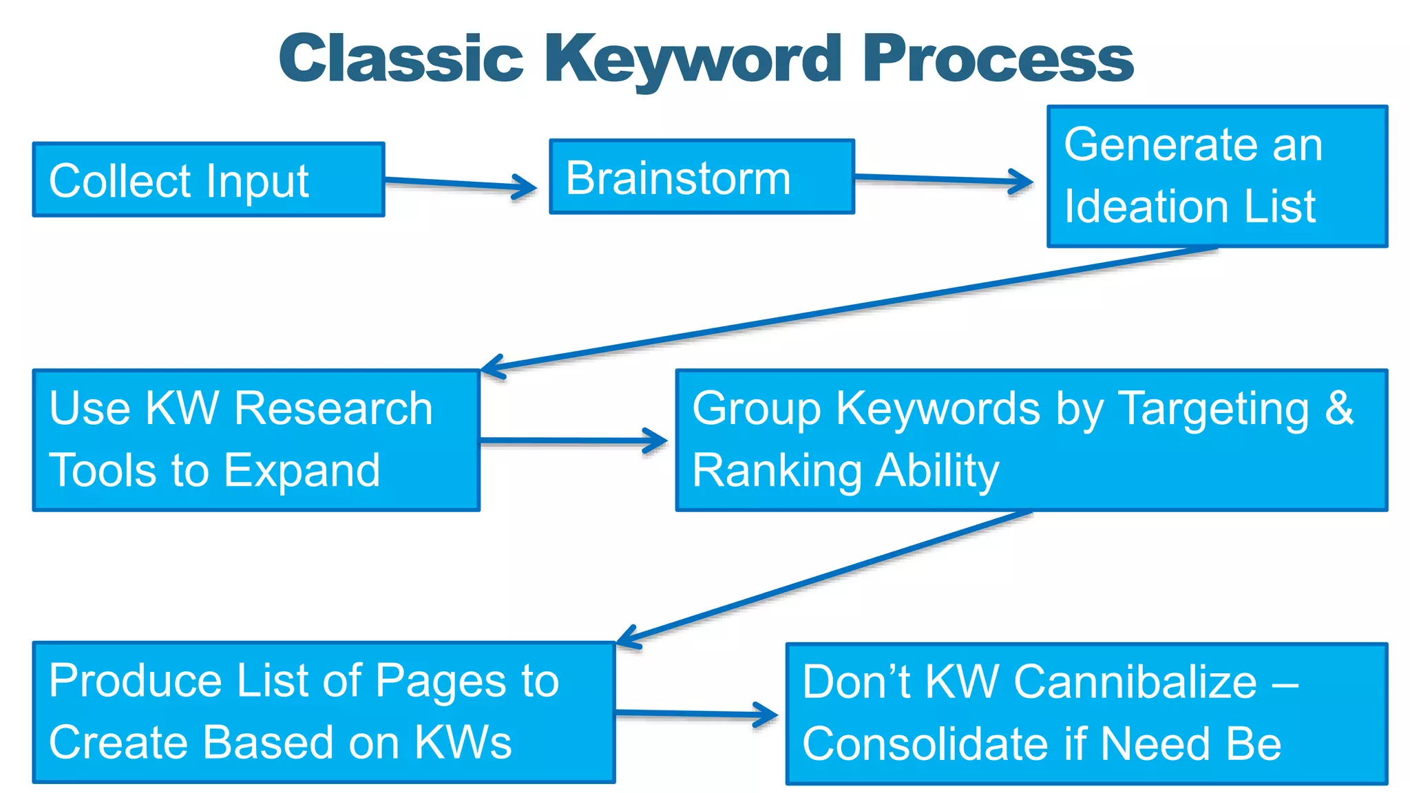 Classic Keyword Process
BrainstormCollect Input
Generate an
Ideation List
Use KW Research
Tools to Expand
Group Keywords by Targeting &
Ranking Ability
Produce List of Pages to
Create Based on KWs
Don’t KW Cannibalize –
Consolidate if Need Be
 