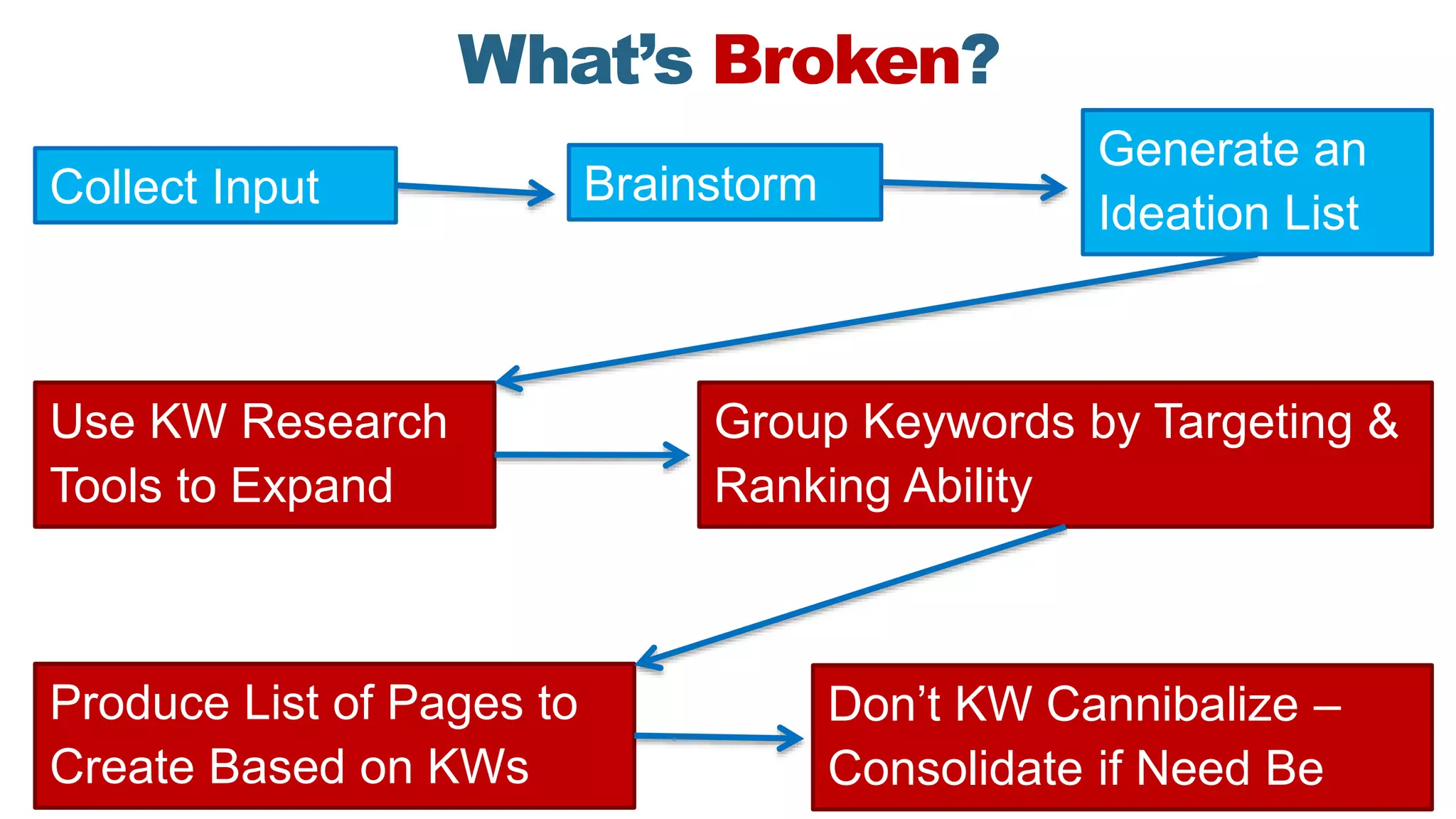 What’s Broken?
BrainstormCollect Input
Generate an
Ideation List
Use KW Research
Tools to Expand
Group Keywords by Targeting &
Ranking Ability
Produce List of Pages to
Create Based on KWs
Don’t KW Cannibalize –
Consolidate if Need Be
 