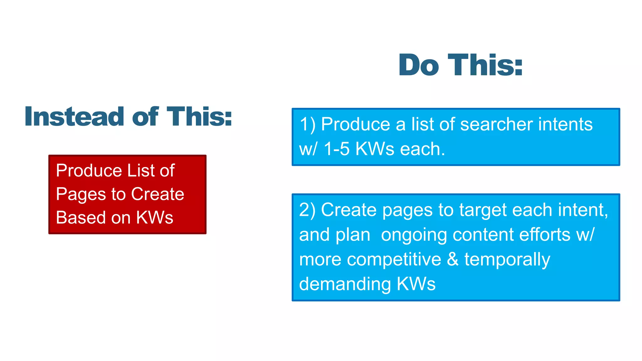 Produce List of
Pages to Create
Based on KWs
Instead of This:
Do This:
1) Produce a list of searcher intents
w/ 1-5 KWs each.
2) Create pages to target each intent,
and plan ongoing content efforts w/
more competitive & temporally
demanding KWs
 