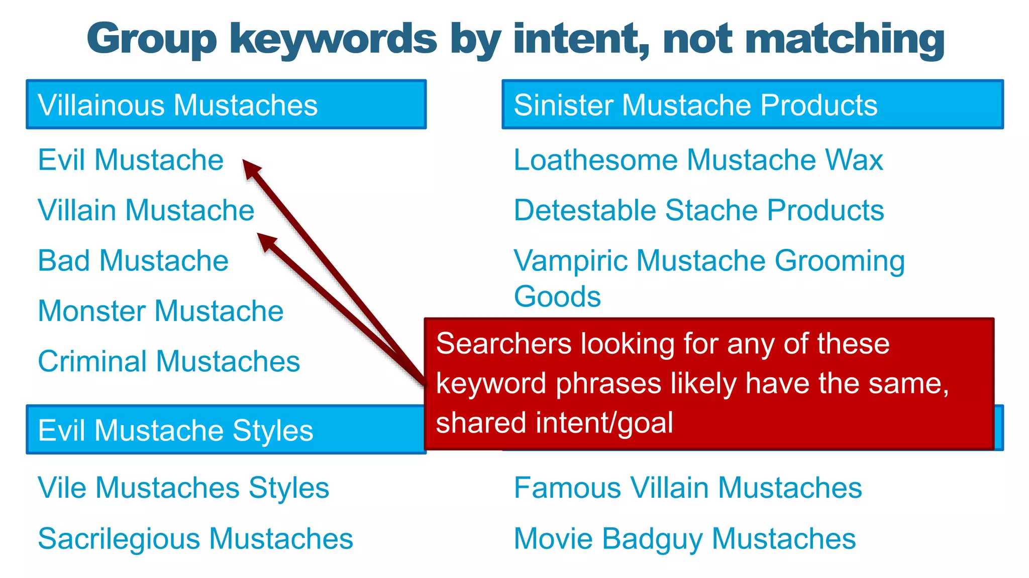 Group keywords by intent, not matching
Villainous Mustaches
Bad Mustache
Evil Mustache
Villain Mustache
Monster Mustache
Criminal Mustaches
Vile Mustaches Styles
Evil Mustache Styles
Sinister Mustache Products
Unsavory, Moustachio’d Characters
Sacrilegious Mustaches
Loathesome Mustache Wax
Detestable Stache Products
Vampiric Mustache Grooming
Goods
Famous Villain Mustaches
Movie Badguy Mustaches
Searchers looking for any of these
keyword phrases likely have the same,
shared intent/goal
 
