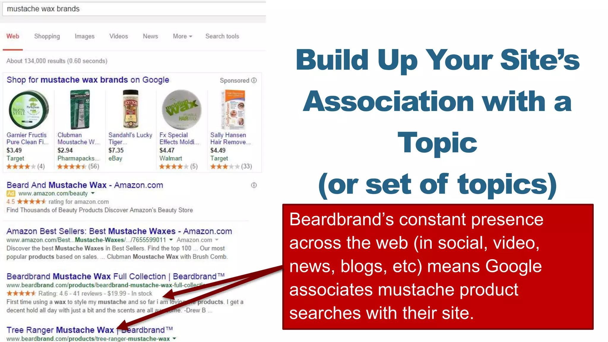 Build Up Your Site’s
Association with a
Topic
(or set of topics)
Beardbrand’s constant presence
across the web (in social, video,
news, blogs, etc) means Google
associates mustache product
searches with their site.
 
