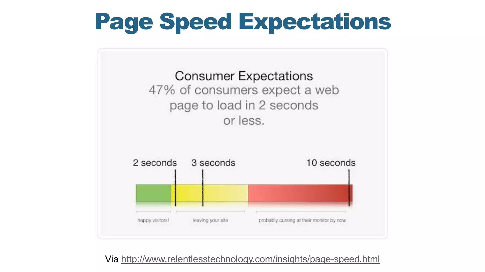 Page Speed Expectations
Via http://www.relentlesstechnology.com/insights/page-speed.html
 