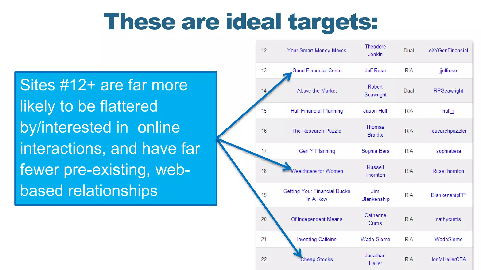 These are ideal targets:
Sites #12+ are far more
likely to be flattered
by/interested in online
interactions, and have far
fewer pre-existing, web-
based relationships
 