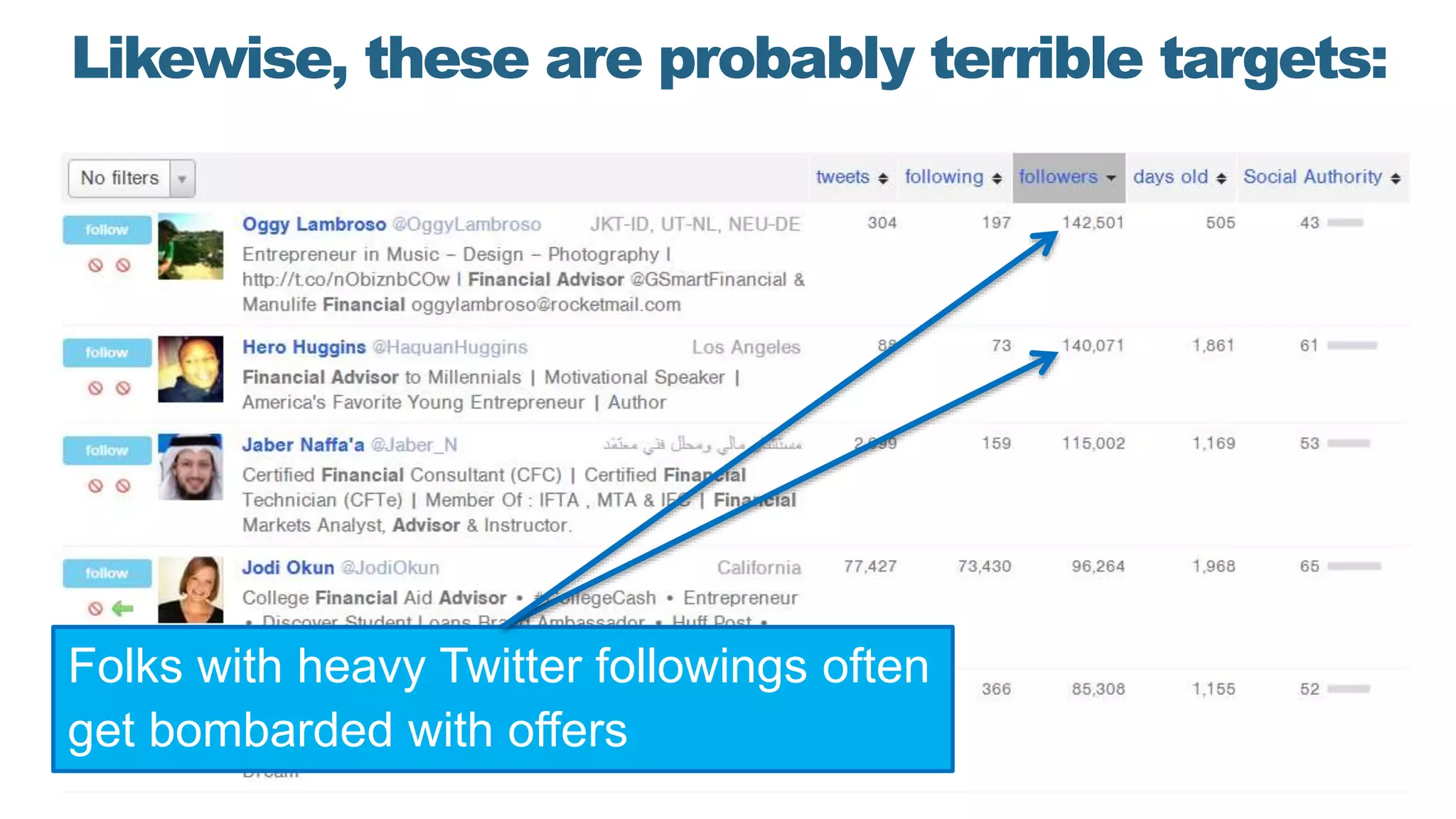 Likewise, these are probably terrible targets:
Folks with heavy Twitter followings often
get bombarded with offers
 