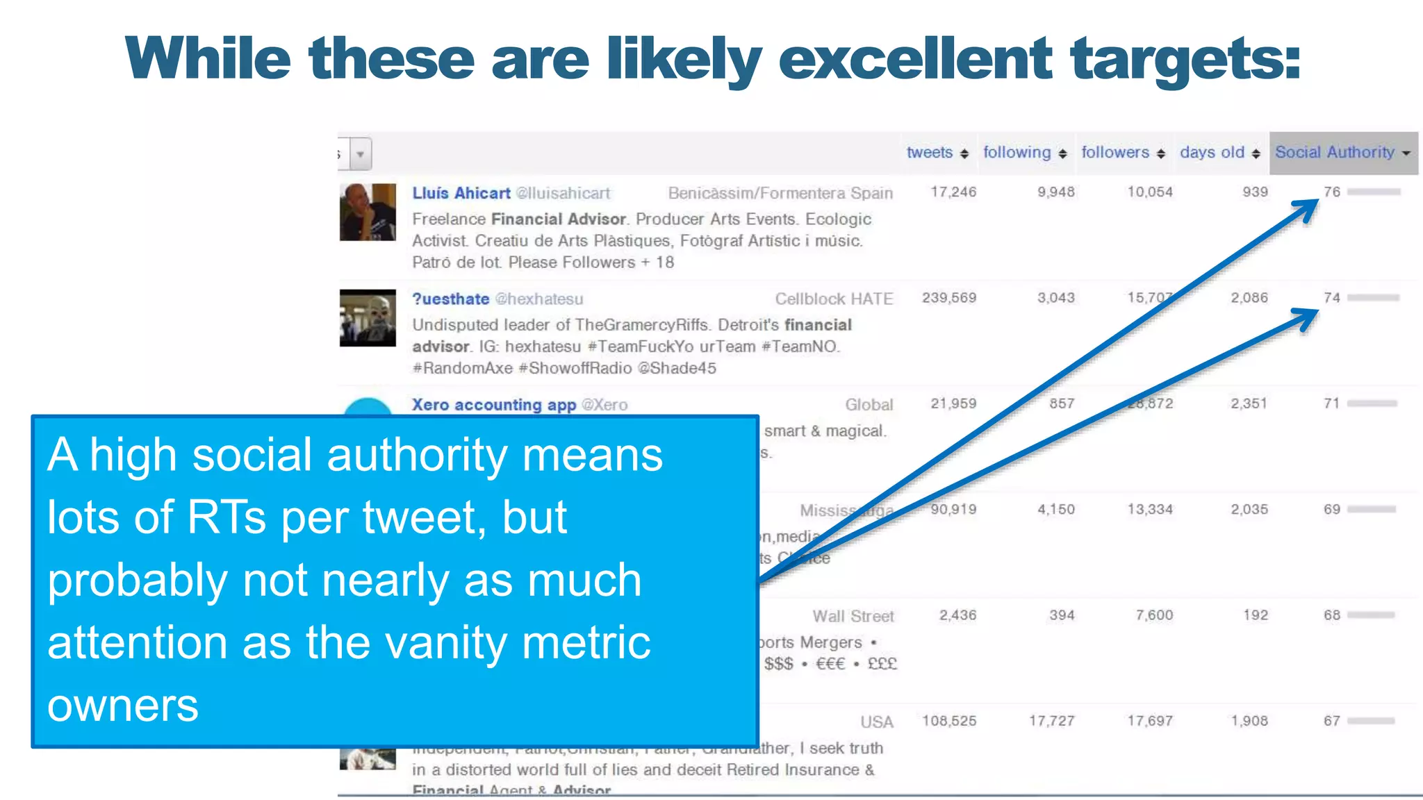 While these are likely excellent targets:
A high social authority means
lots of RTs per tweet, but
probably not nearly as much
attention as the vanity metric
owners
 