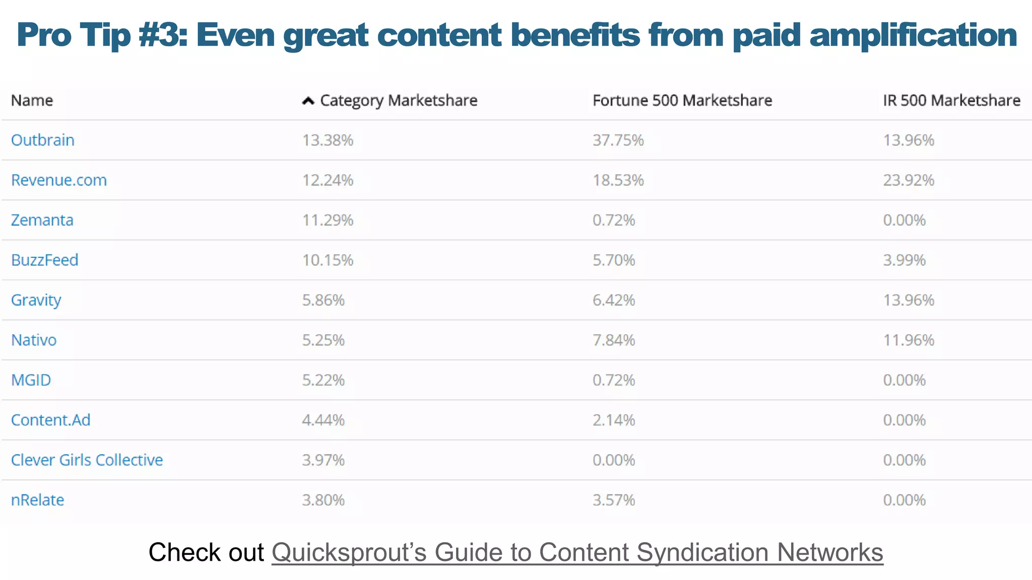 Pro Tip #3: Even great content benefits from paid amplification
Check out Quicksprout’s Guide to Content Syndication Networks
 